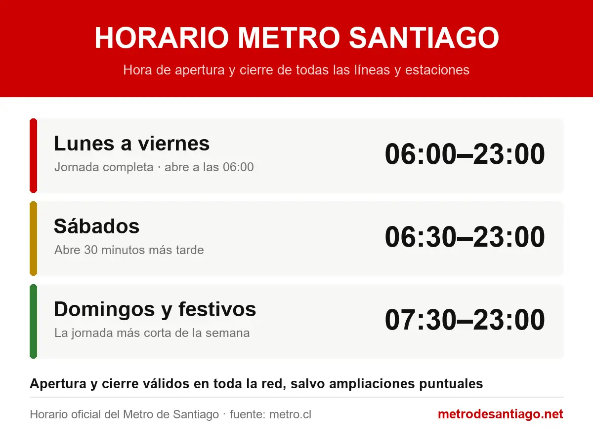 Horario del Metro de Santiago 2026 2 Horario del Metro de Santiago: apertura y cierre de lunes a viernes, sábados y domingos