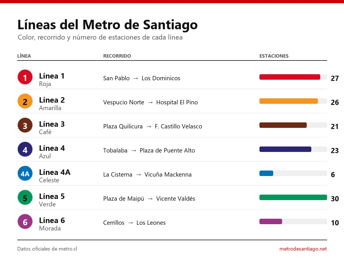 Líneas del Metro de Santiago: color, recorrido y número de estaciones de cada una