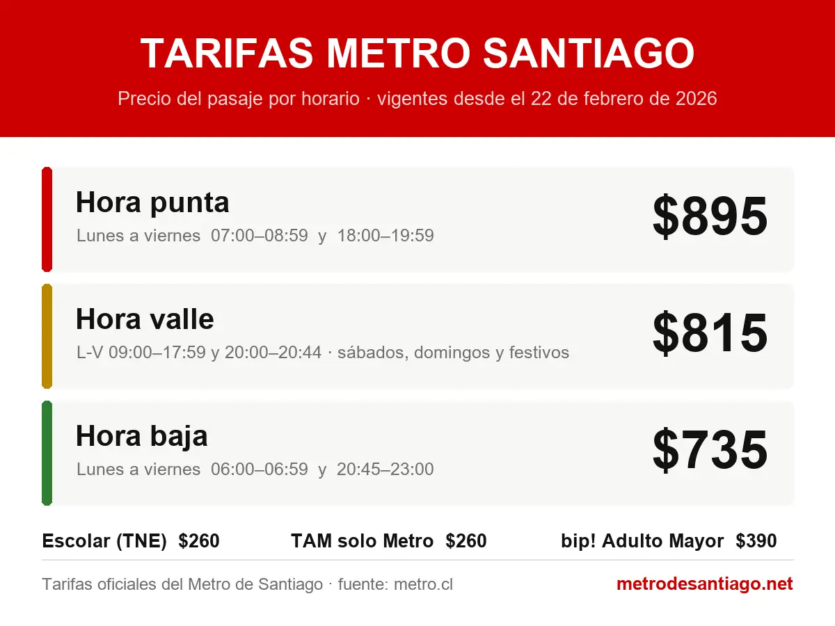 Tarifas Metro Santiago 2 Tarifas del Metro de Santiago: precio del pasaje en hora punta, valle y baja